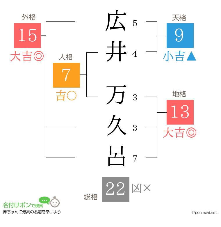 広井 万久呂さんの姓名判断結果