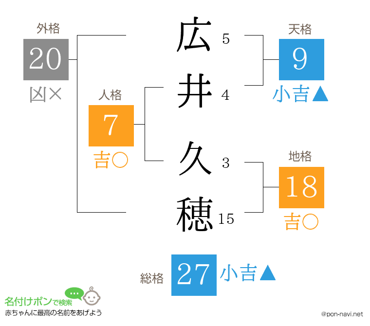 広井 久穂さんの姓名判断結果