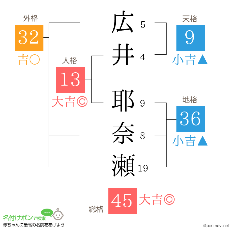 広井 耶奈瀬さんの姓名判断結果