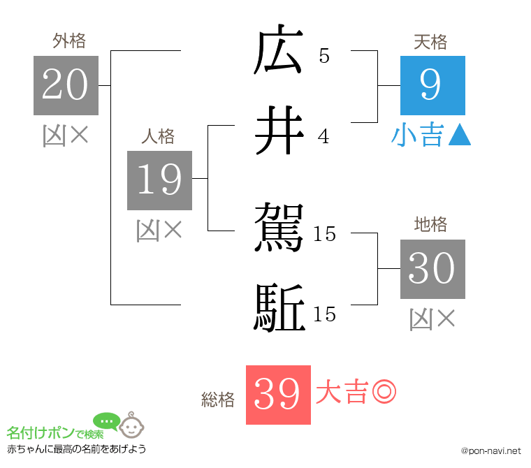 広井 駕駈さんの姓名判断結果