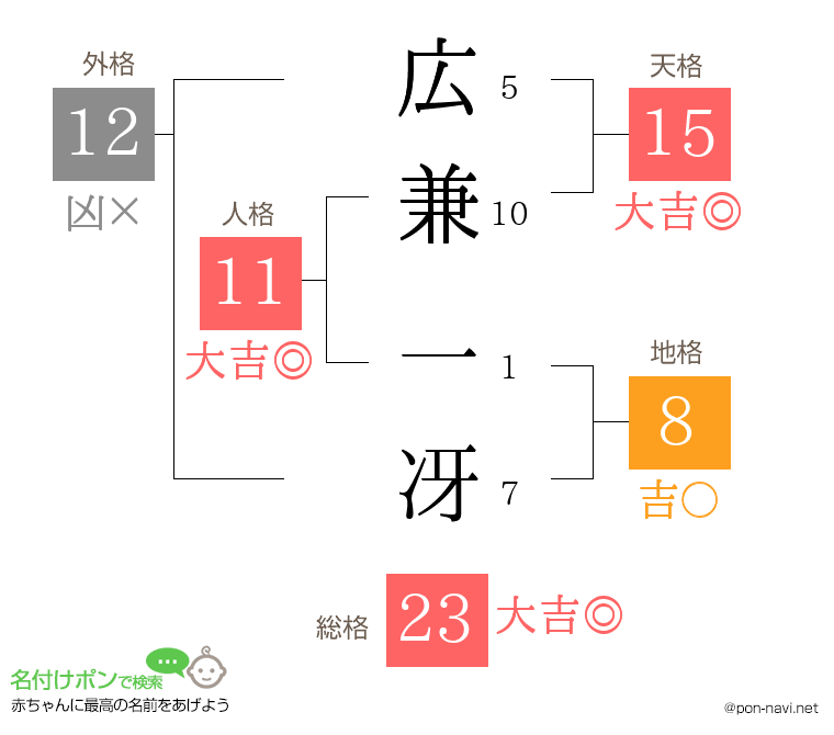 広兼 一冴さんの姓名判断結果