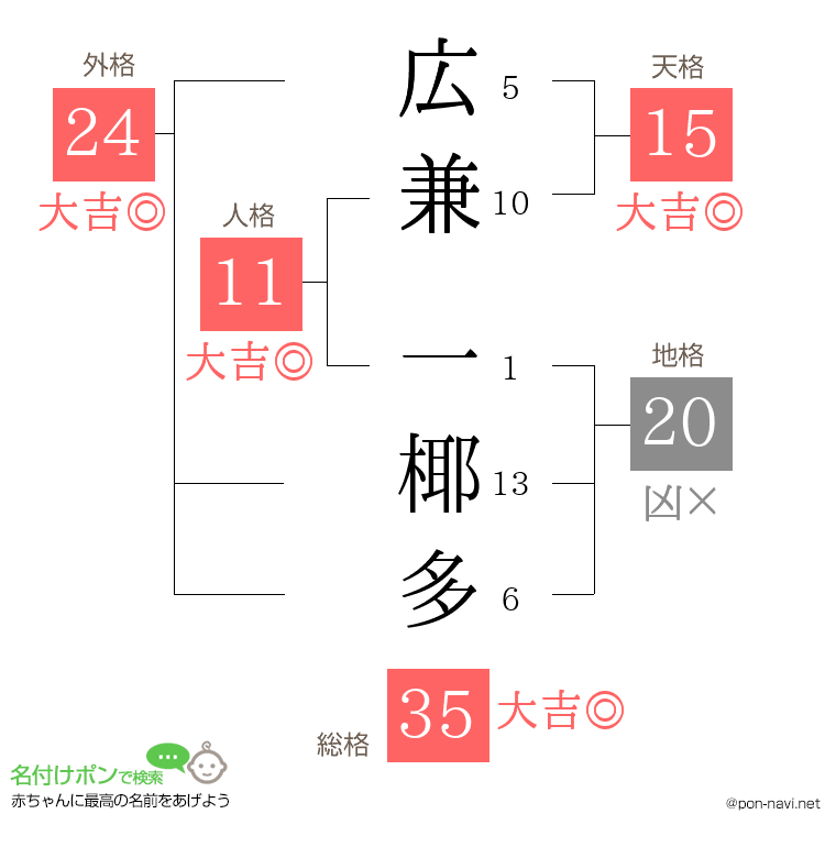 広兼 一椰多さんの姓名判断結果