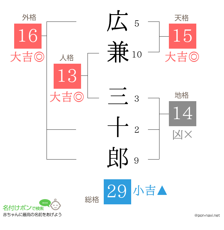 広兼 三十郎さんの姓名判断結果