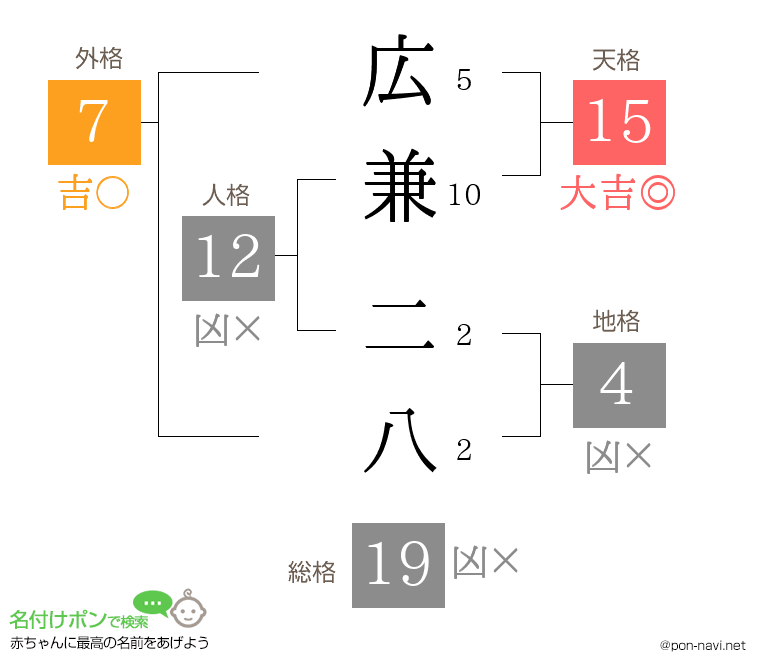広兼 二八さんの姓名判断結果
