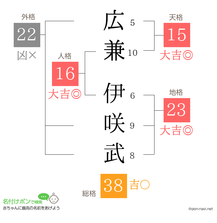 広兼 伊咲武さんの姓名判断結果