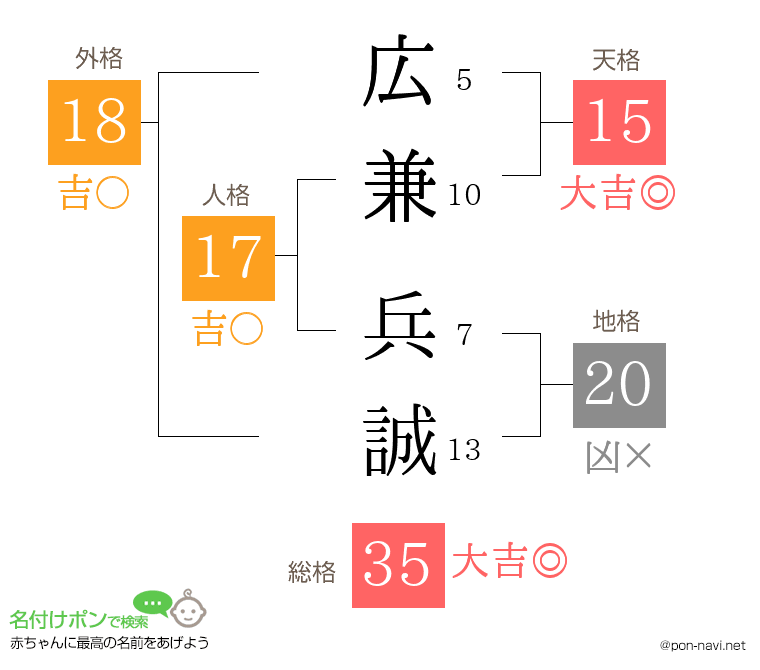 広兼 兵誠さんの姓名判断結果
