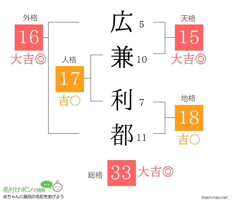 広兼 利都さんの姓名判断結果