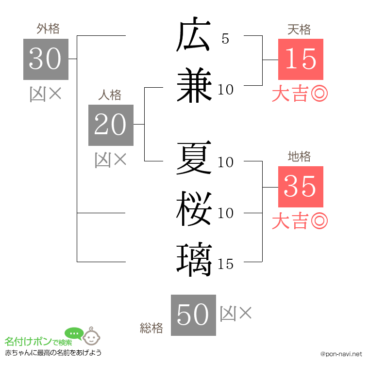 広兼 夏桜璃さんの姓名判断結果