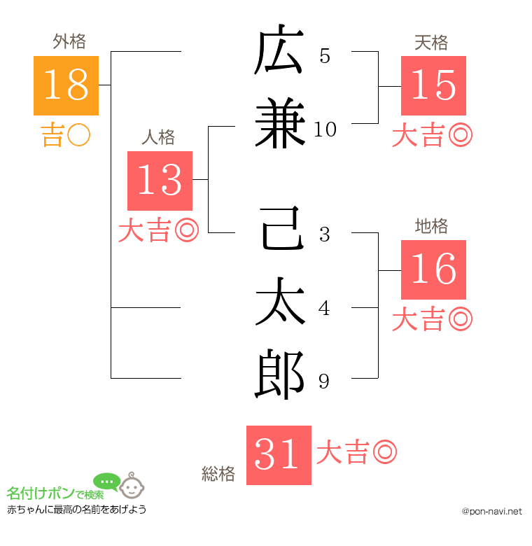 広兼 己太郎さんの姓名判断結果