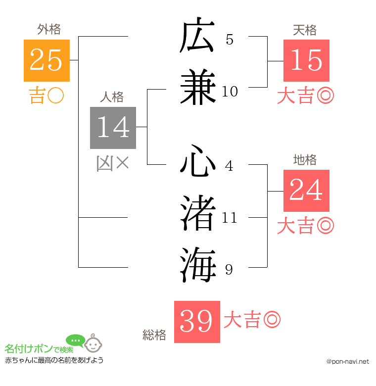 広兼 心渚海さんの姓名判断結果