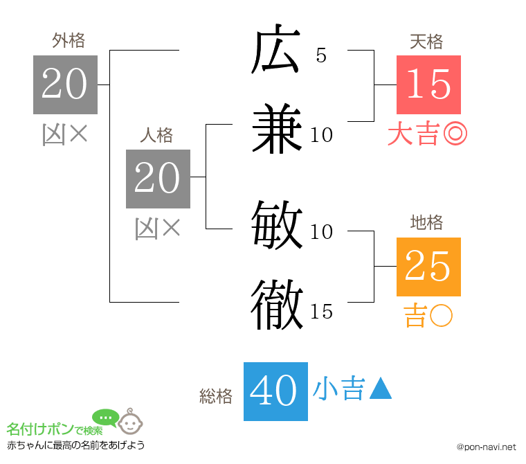 広兼 敏徹さんの姓名判断結果