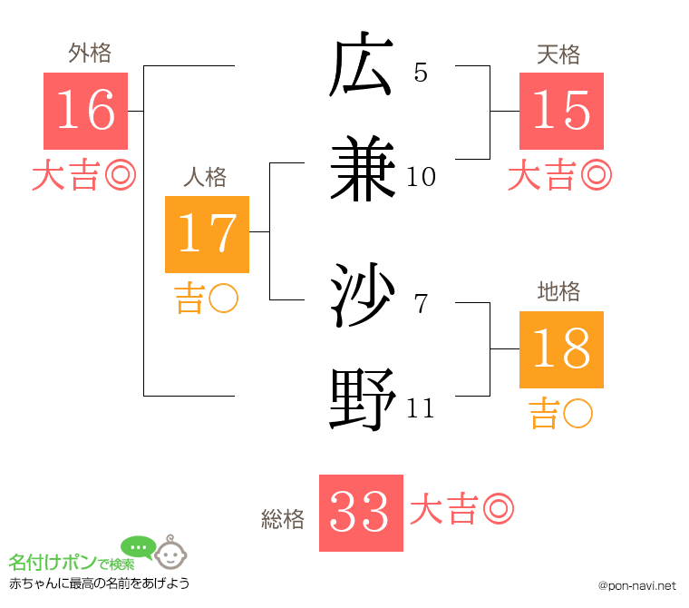 広兼 沙野さんの姓名判断結果