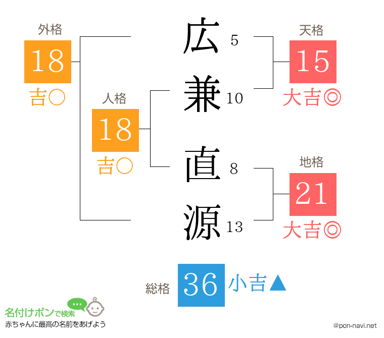 広兼 直源さんの姓名判断結果