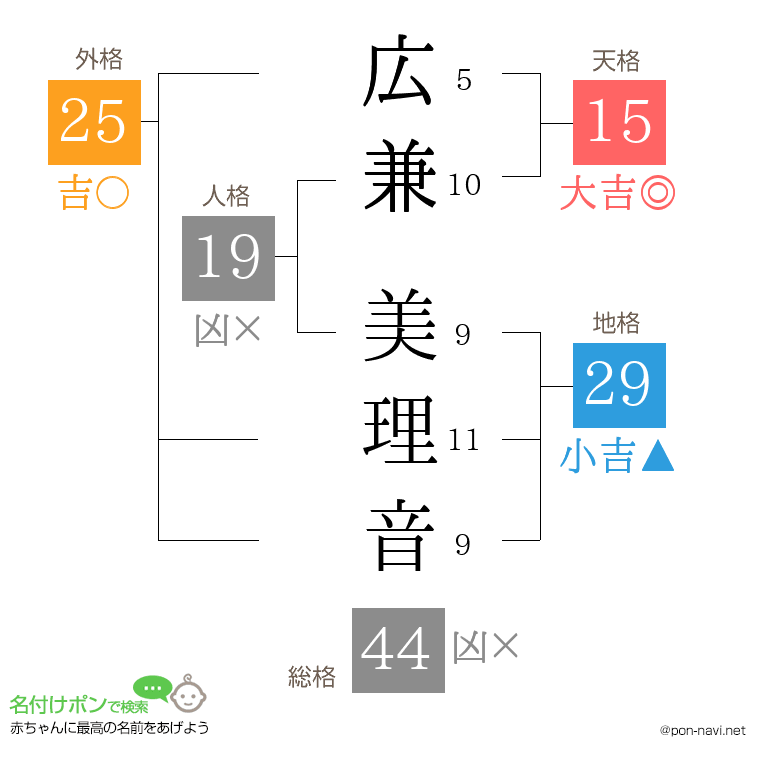 広兼 美理音さんの姓名判断結果
