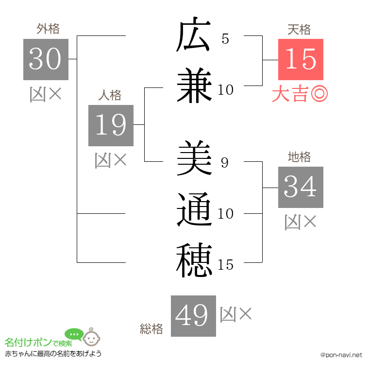 広兼 美通穂さんの姓名判断結果