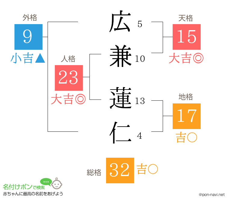 広兼 蓮仁さんの姓名判断結果