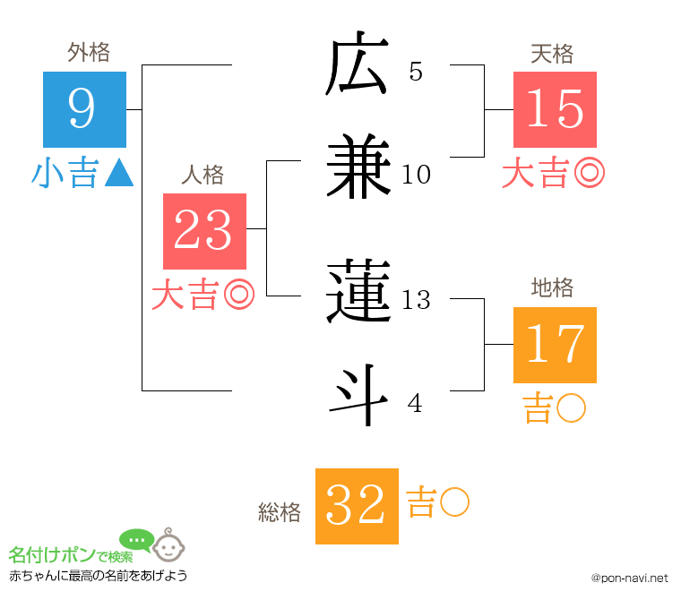 広兼 蓮斗さんの姓名判断結果