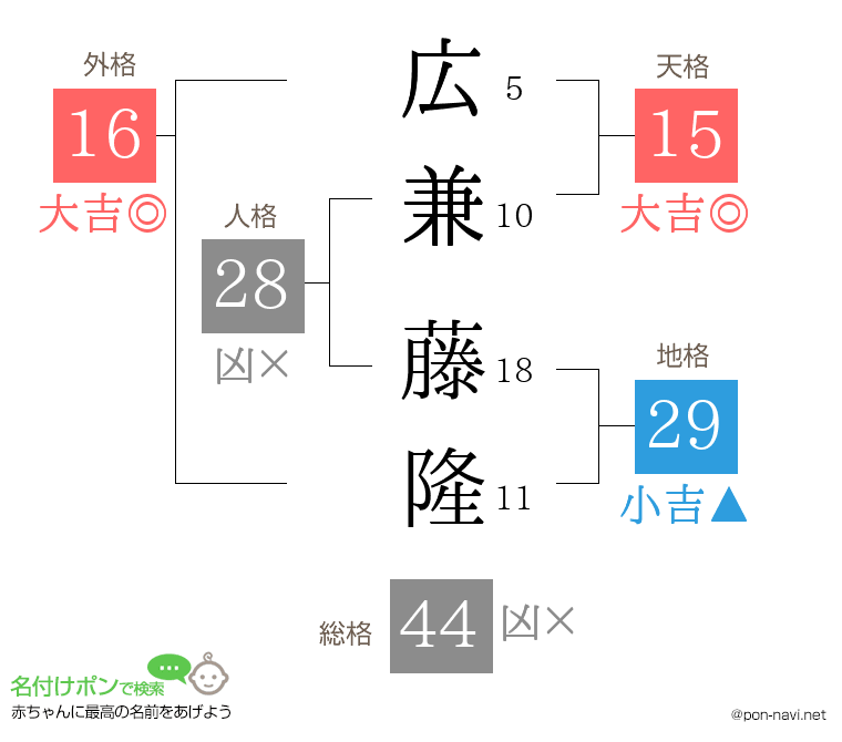 広兼 藤隆さんの姓名判断結果
