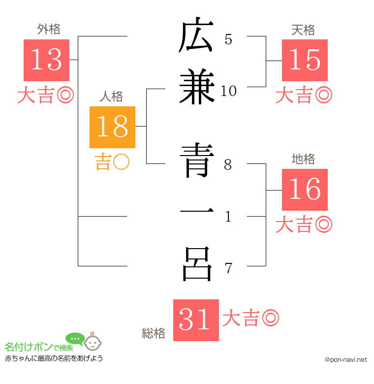 広兼 青一呂さんの姓名判断結果