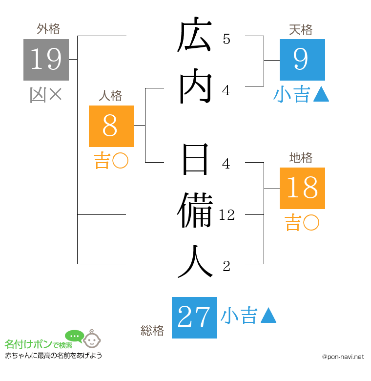 広内 日備人さんの姓名判断結果