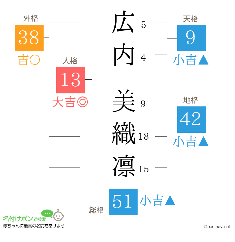広内 美織凛さんの姓名判断結果