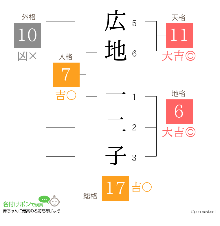広地 一二子さんの姓名判断結果