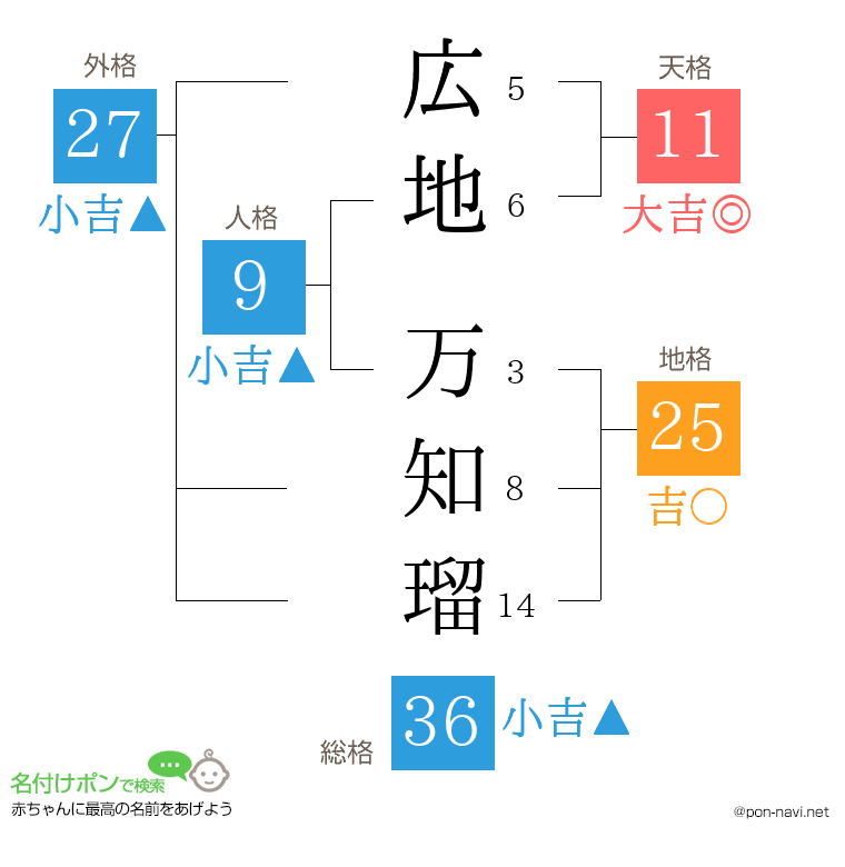 広地 万知瑠さんの姓名判断結果