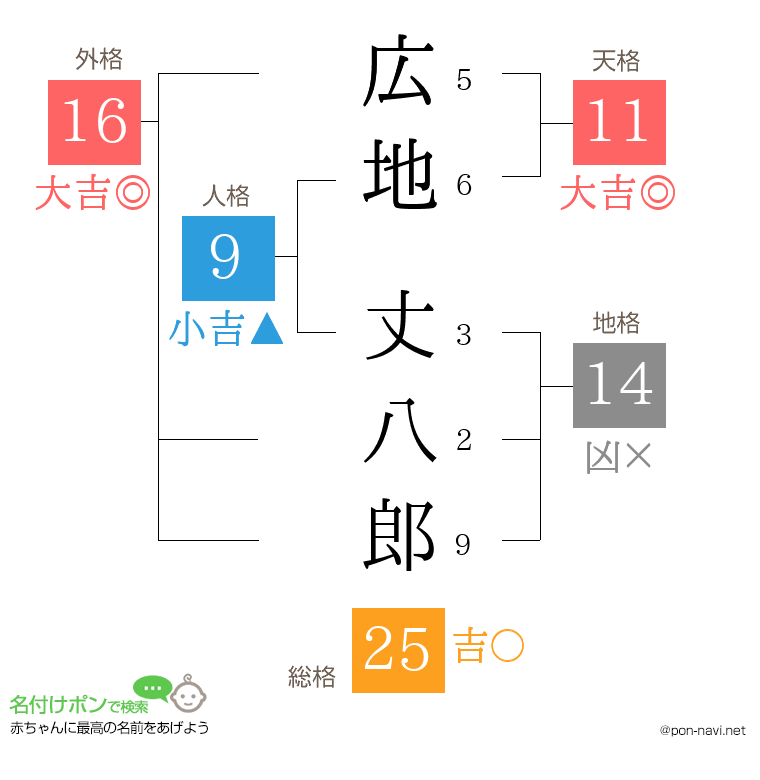 広地 丈八郎さんの姓名判断結果