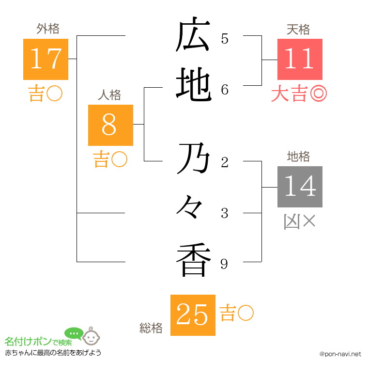 広地 乃々香さんの姓名判断結果