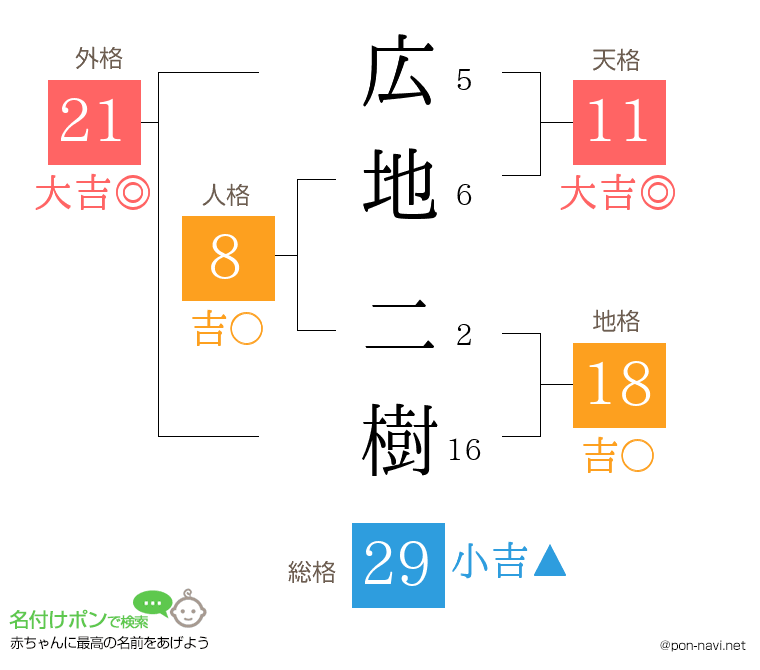 広地 二樹さんの姓名判断結果
