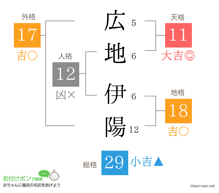 広地 伊陽さんの姓名判断結果