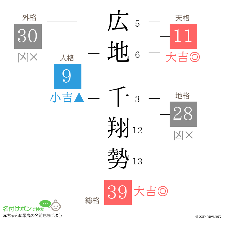 広地 千翔勢さんの姓名判断結果