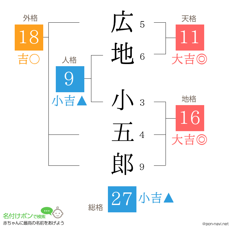 広地 小五郎さんの姓名判断結果