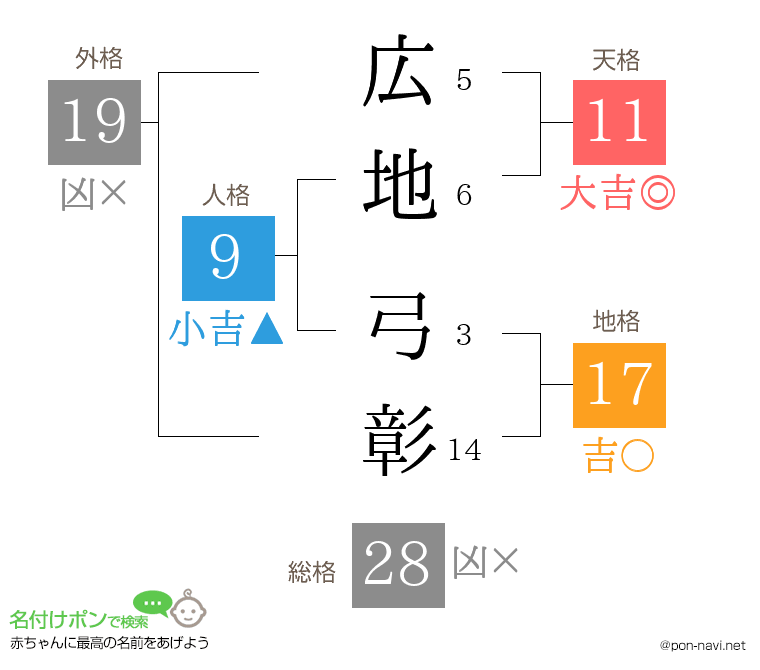 広地 弓彰さんの姓名判断結果