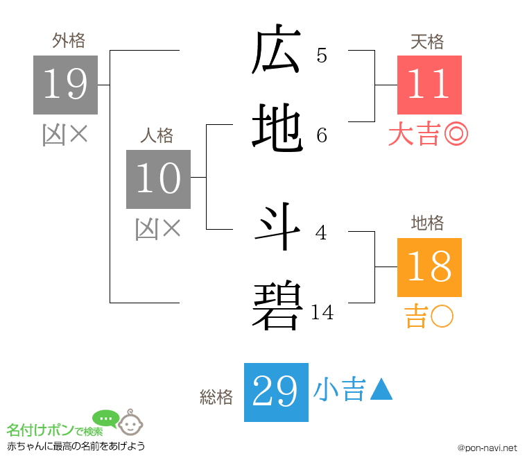 広地 斗碧さんの姓名判断結果