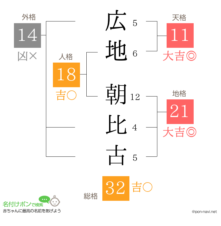 広地 朝比古さんの姓名判断結果