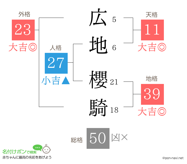 広地 櫻騎さんの姓名判断結果
