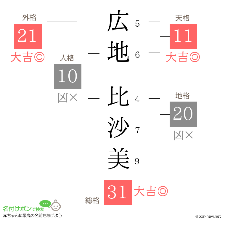 広地 比沙美さんの姓名判断結果