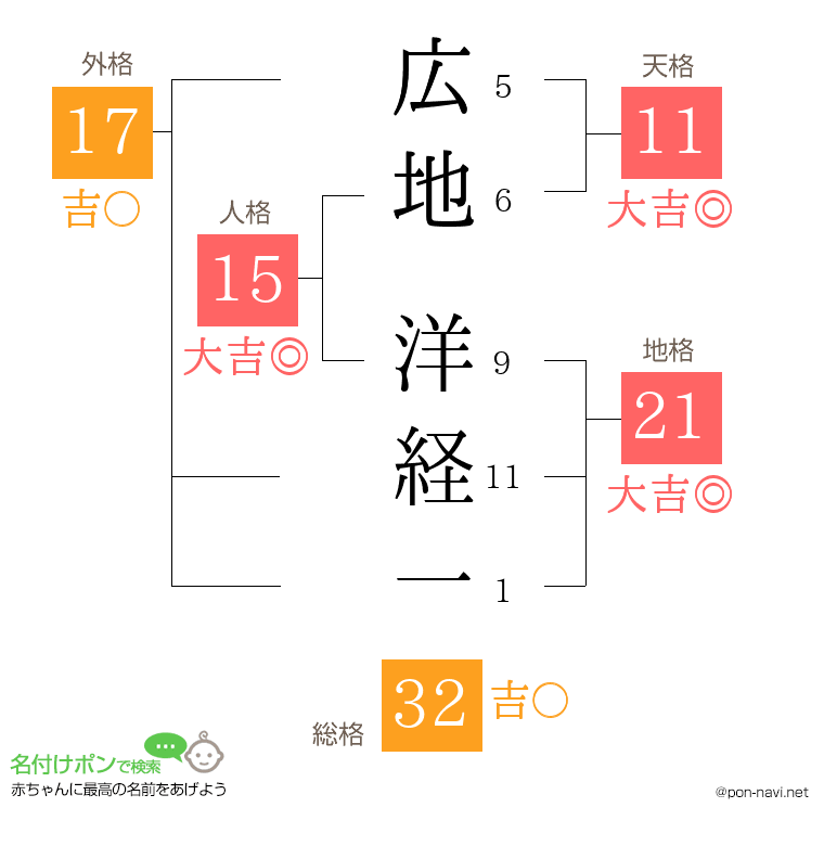 広地 洋経一さんの姓名判断結果