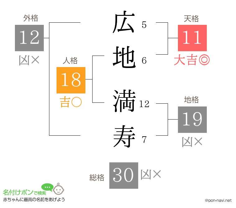 広地 満寿さんの姓名判断結果