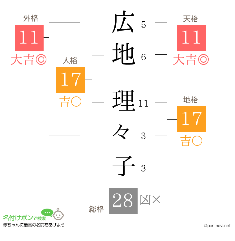 広地 理々子さんの姓名判断結果