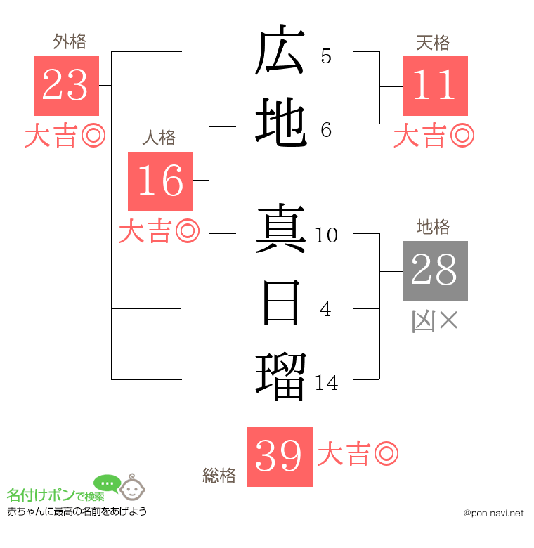 広地 真日瑠さんの姓名判断結果