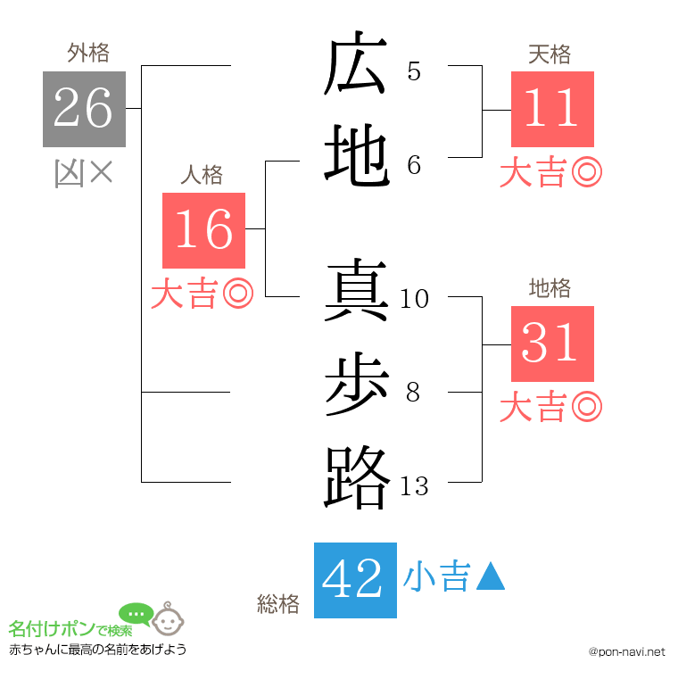 広地 真歩路さんの姓名判断結果