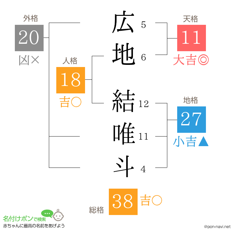 広地 結唯斗さんの姓名判断結果