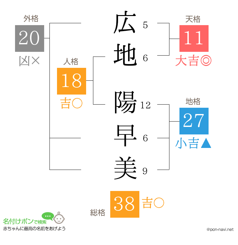 広地 陽早美さんの姓名判断結果