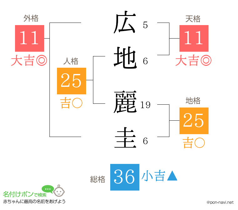 広地 麗圭さんの姓名判断結果