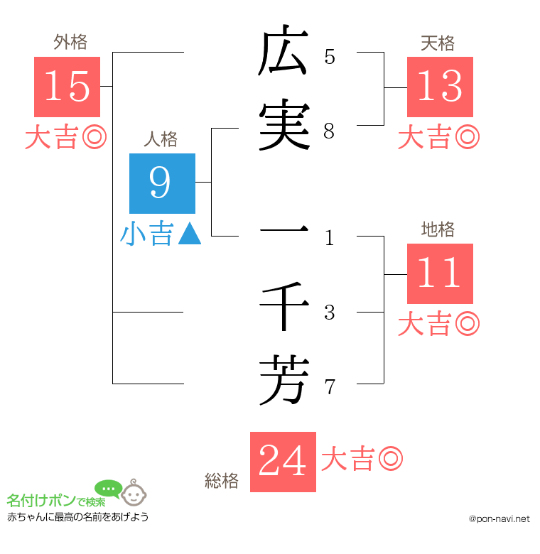 広実 一千芳さんの姓名判断結果