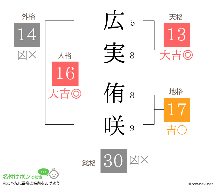 広実 侑咲さんの姓名判断結果