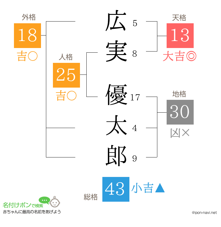 広実 優太郎さんの姓名判断結果