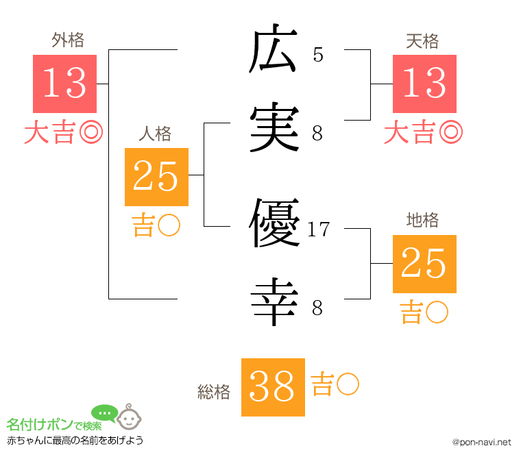広実 優幸さんの姓名判断結果